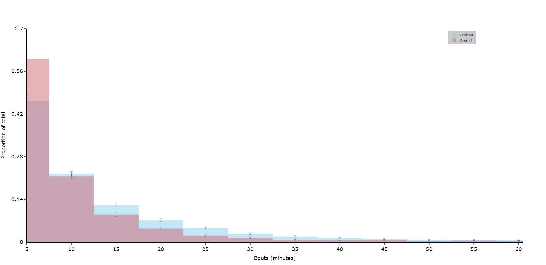 You can take the output from above and create your own histograms, or you can use this handy method…