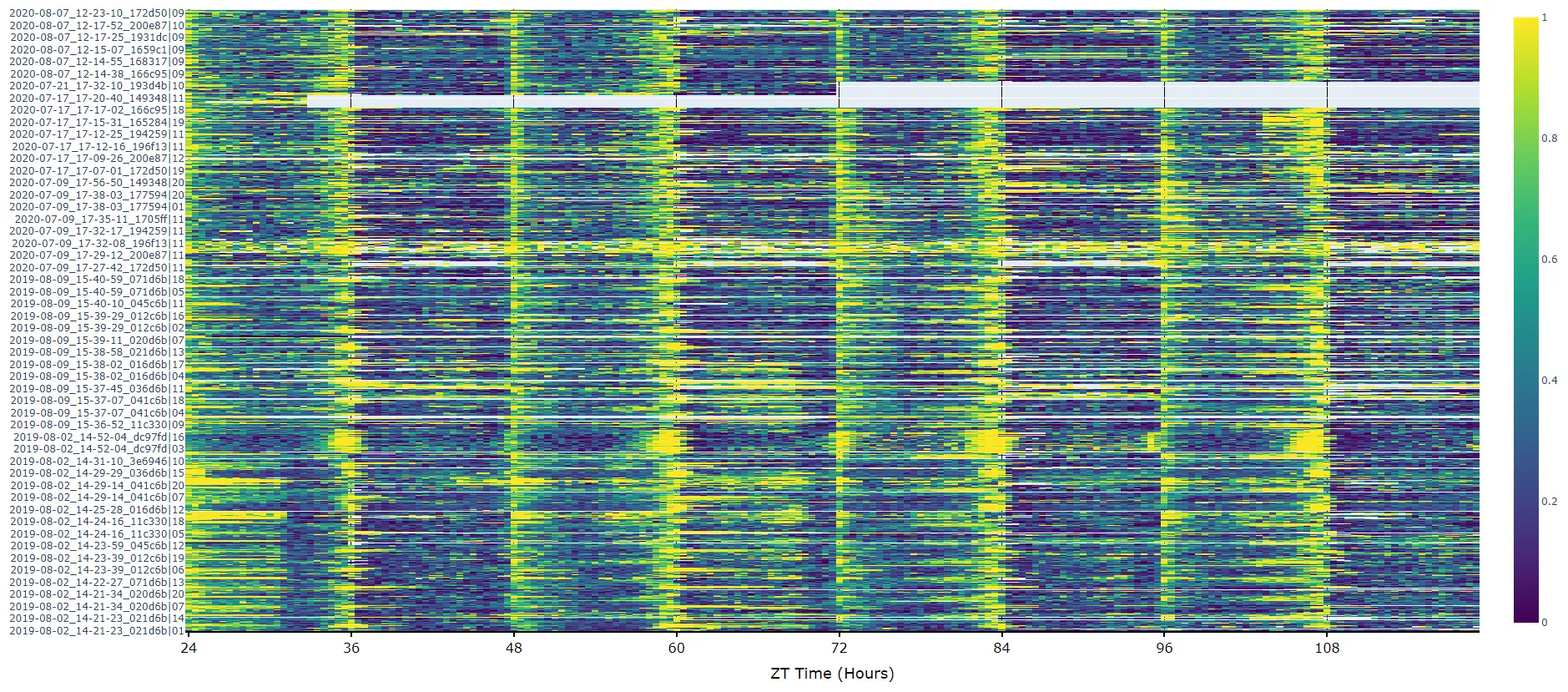 To create a heatmap all you need to write is one line of code!