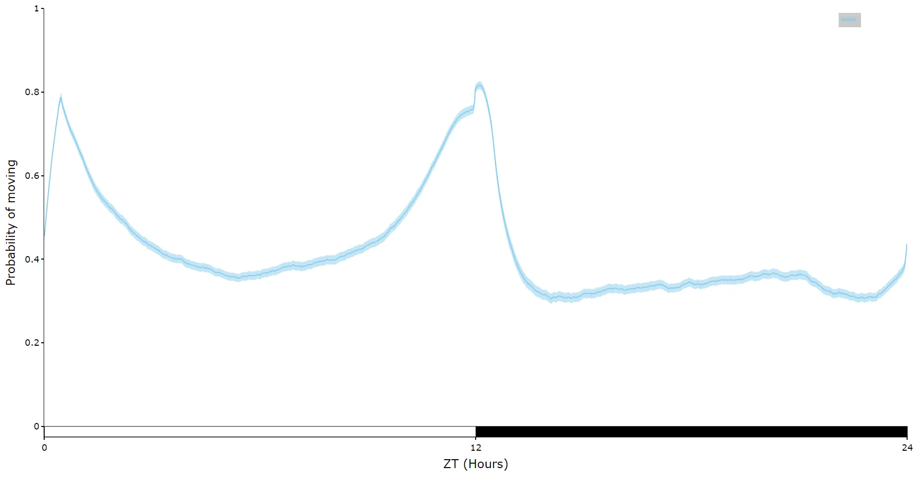 If wrapped is True each specimens data will be aggregated to one 24 day before being aggregated as…