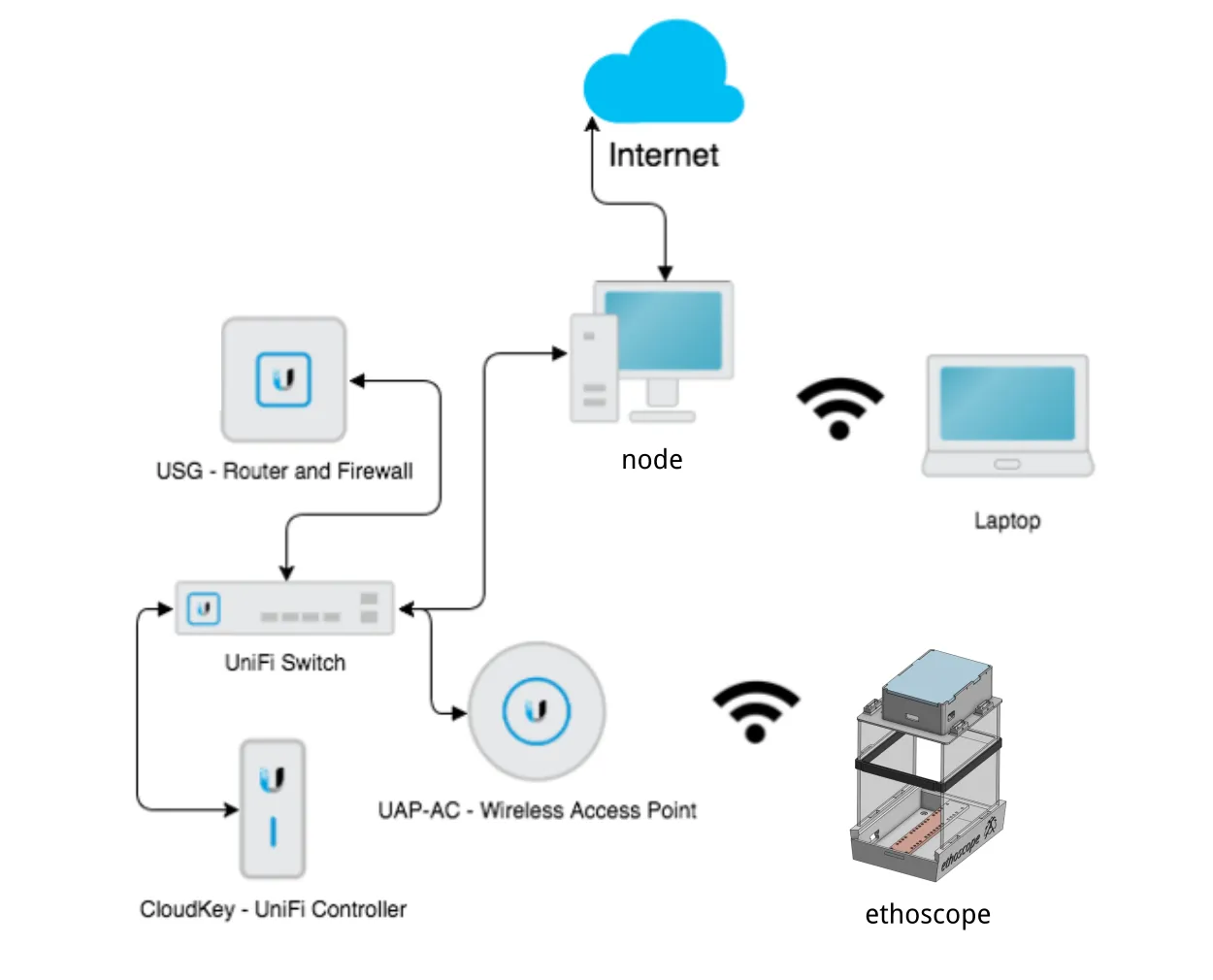 A typical UniFi network: security gateway, switch, access point and optional Cloud Key controller, with the node and the ethoscopes