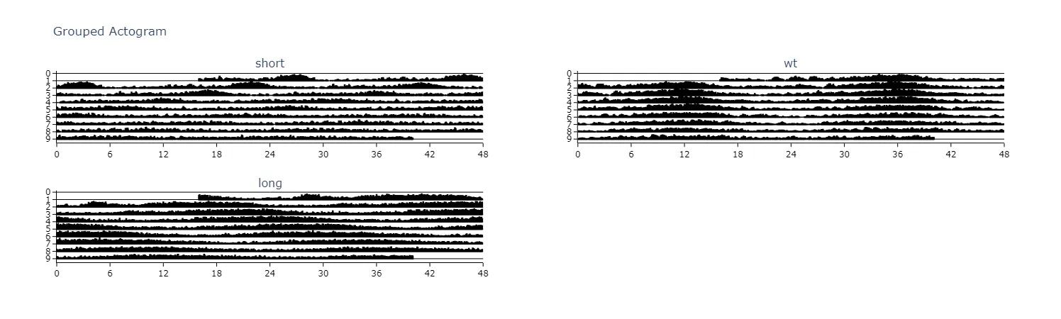 .plot_actogram() can be used to plot indivdual specimens actograms or plot the average per group