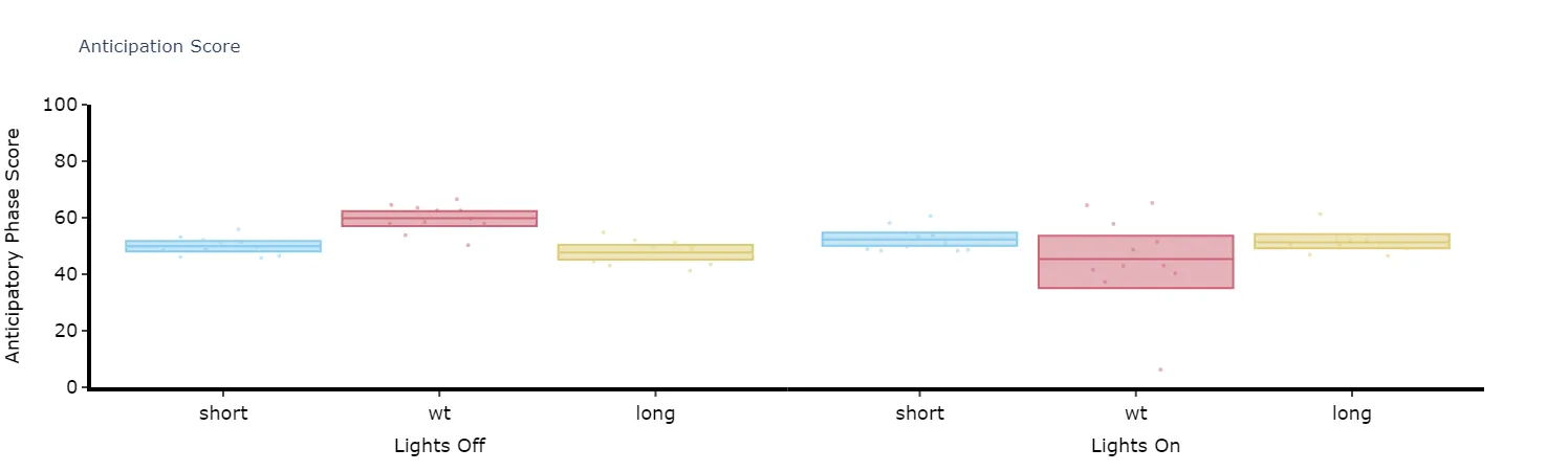 Simply call the plot_anticipation_score() method to get a box plot of your results