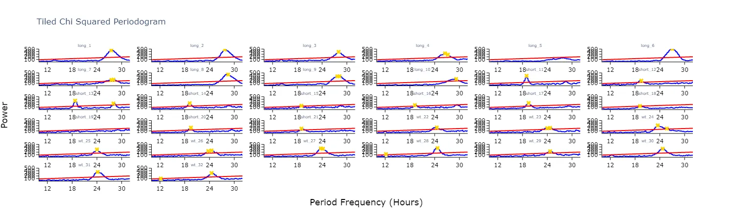 Like the actogram_tile method we can rely on the ids of each specimen or we can use labels we…