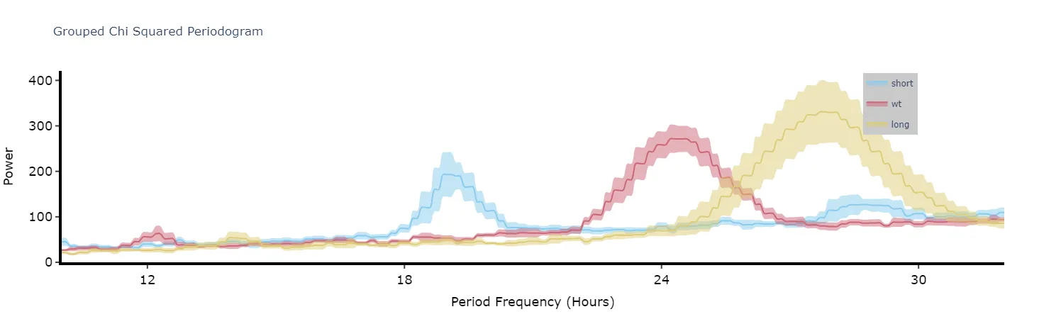 Grouped plots