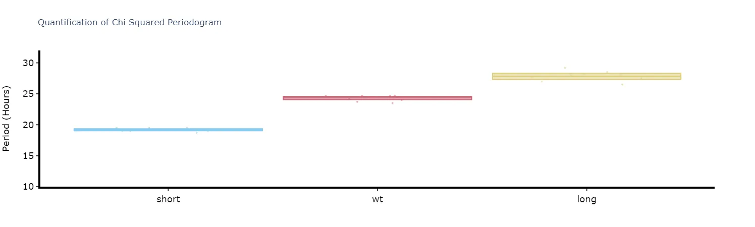 Quantify the periodograms by finding the highest power peak and comparing it across specimens in a…