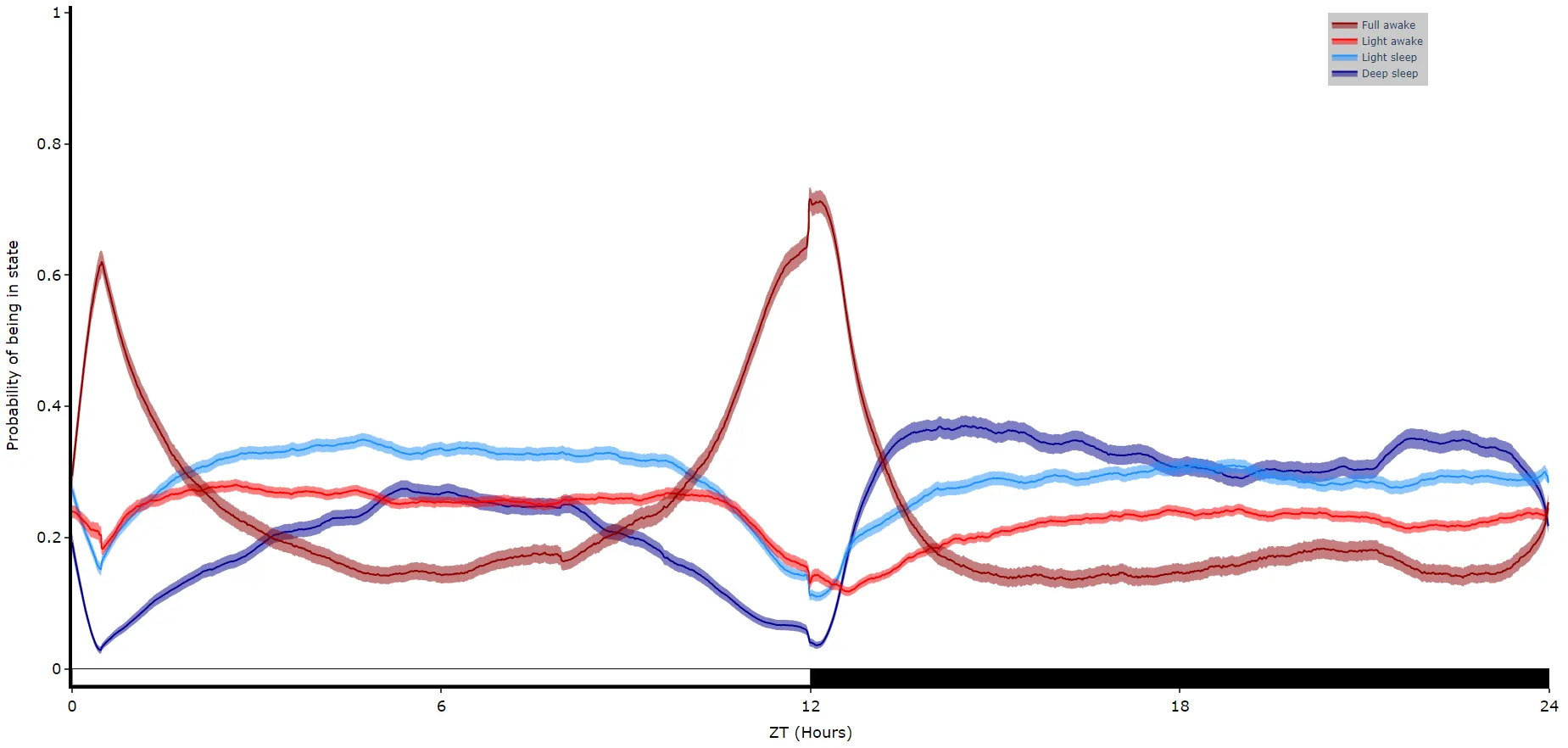 Like plot_overtime() this method will take a single variable and trained hmm, and plot them over…