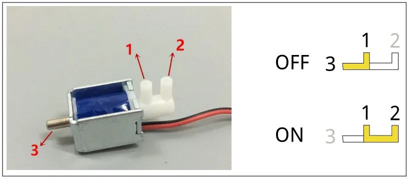 A solenoid valve with ports 1, 2 and 3: off connects 1 to 3, on connects 1 to 2