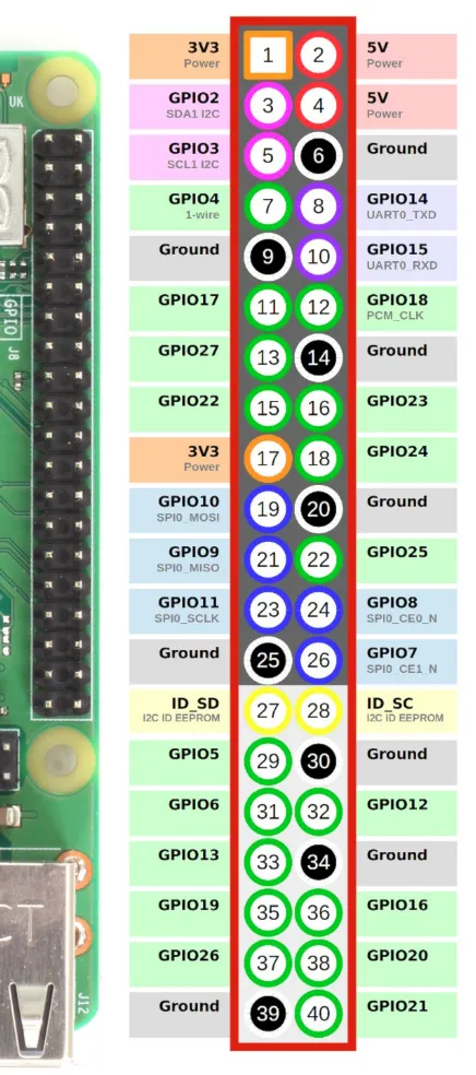 Raspberry Pi GPIO pinout, with the pins used by the shield framed in red