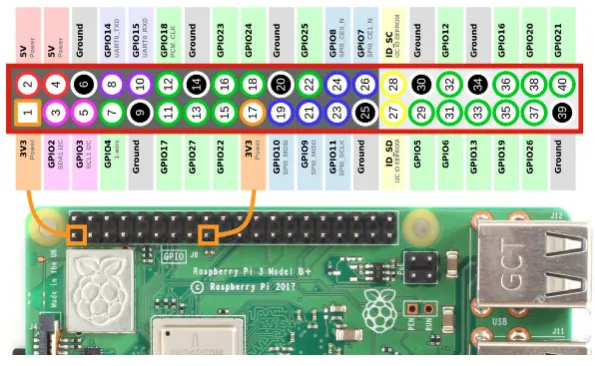 Raspberry Pi GPIO header with the wires to pins 4, 6 and 12 marked