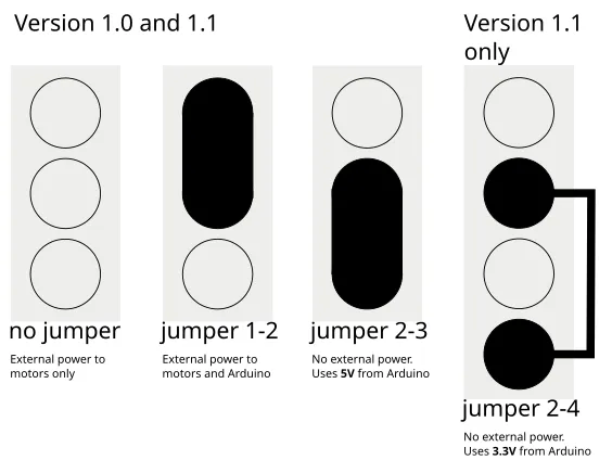The four J1 settings: no jumper (external power to the motors only), jumper 1–2 (external power to motors and Arduino), jumper 2–3 (5 V from the Arduino), and on version 1.1 jumper 2–4 (3.3 V from the Arduino)