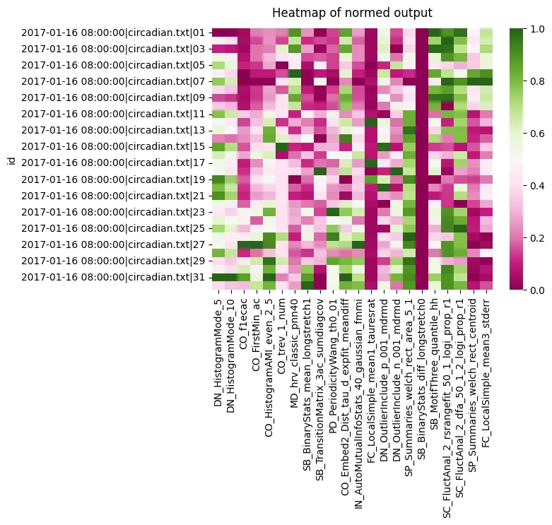 Heatmaps are often the best way to get a quick view of where your outputs vary