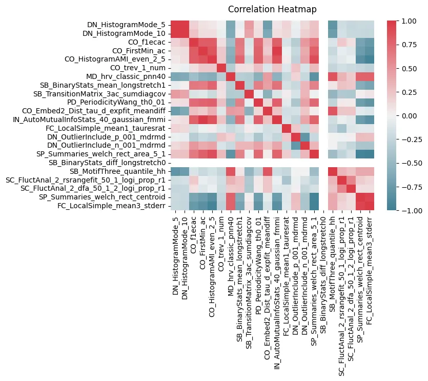 We can also plot the correaltion bewteen each variable to see the relationship between them all