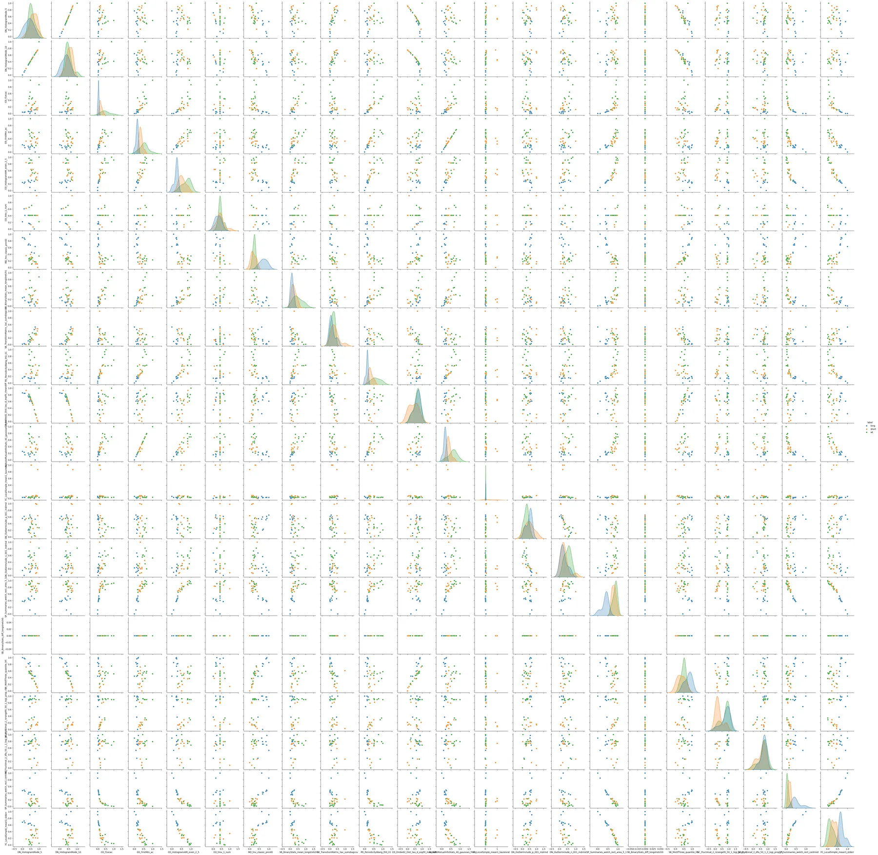 Pairwise plot will give you the most insight into which variables have distinct populations per…