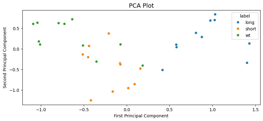 There are a few differences between PCA and TSNE, but in short TSNE works better with non-linear…