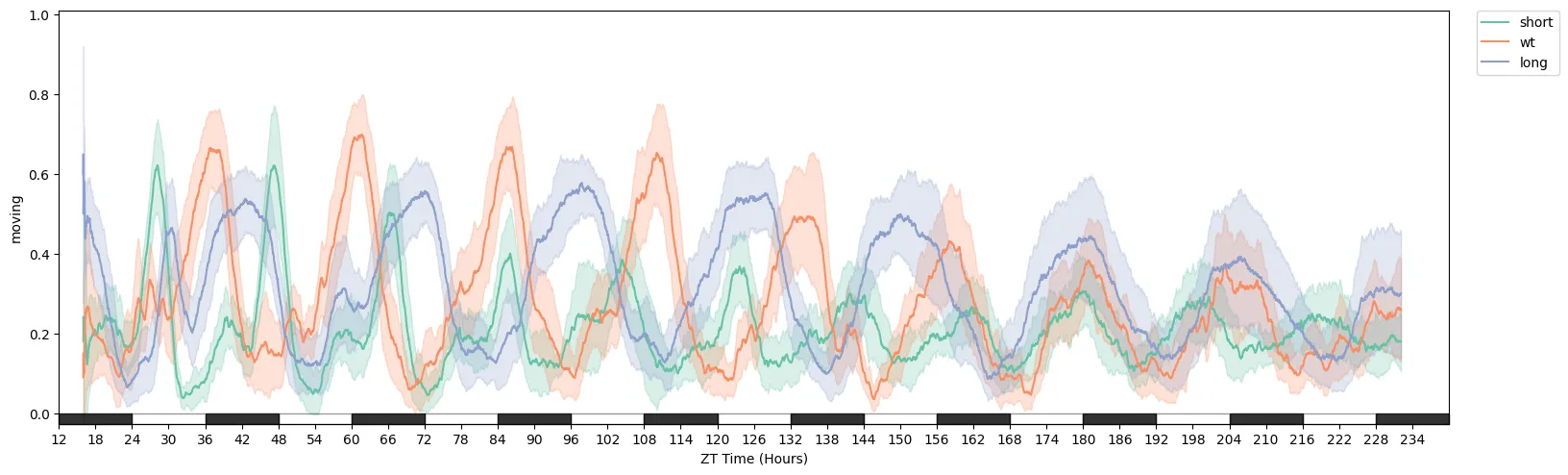 We can see from plotting the movement data that they a different rythmn