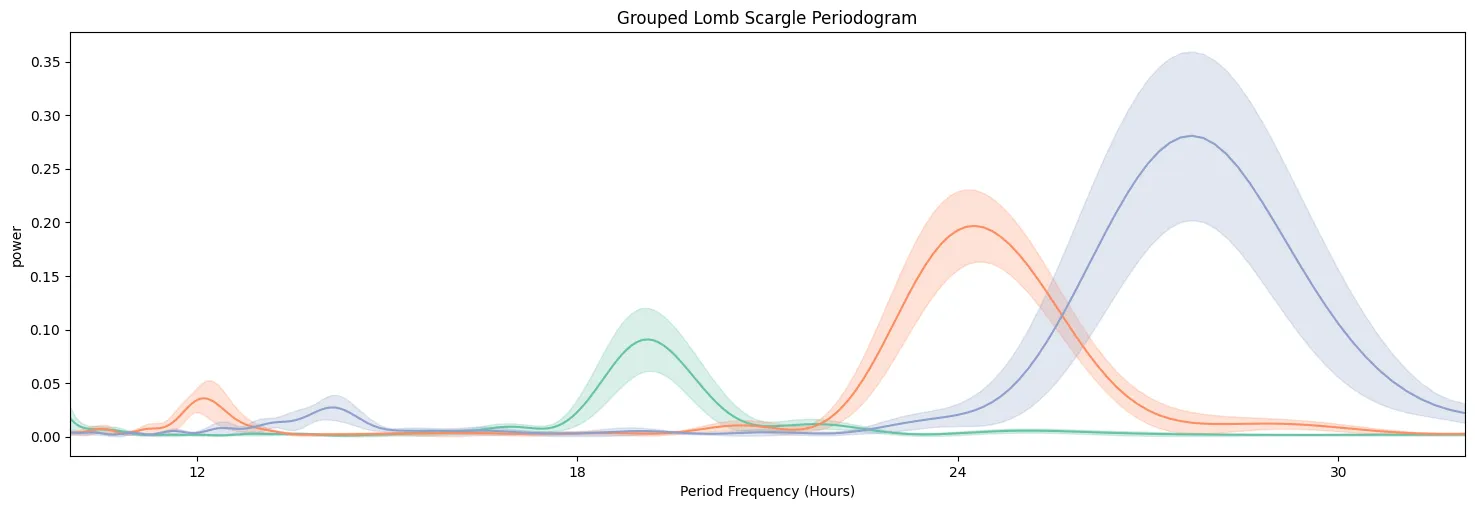 Grouped Plots