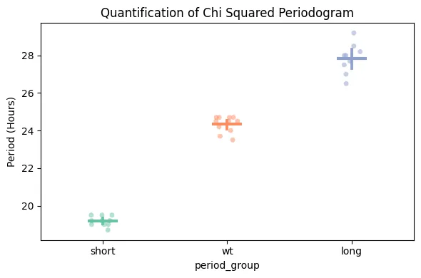 Quantify the periodograms by finding the highest power peak and comparing it across specimens in a…