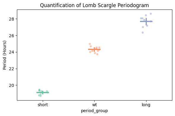 Quantify Periodogram