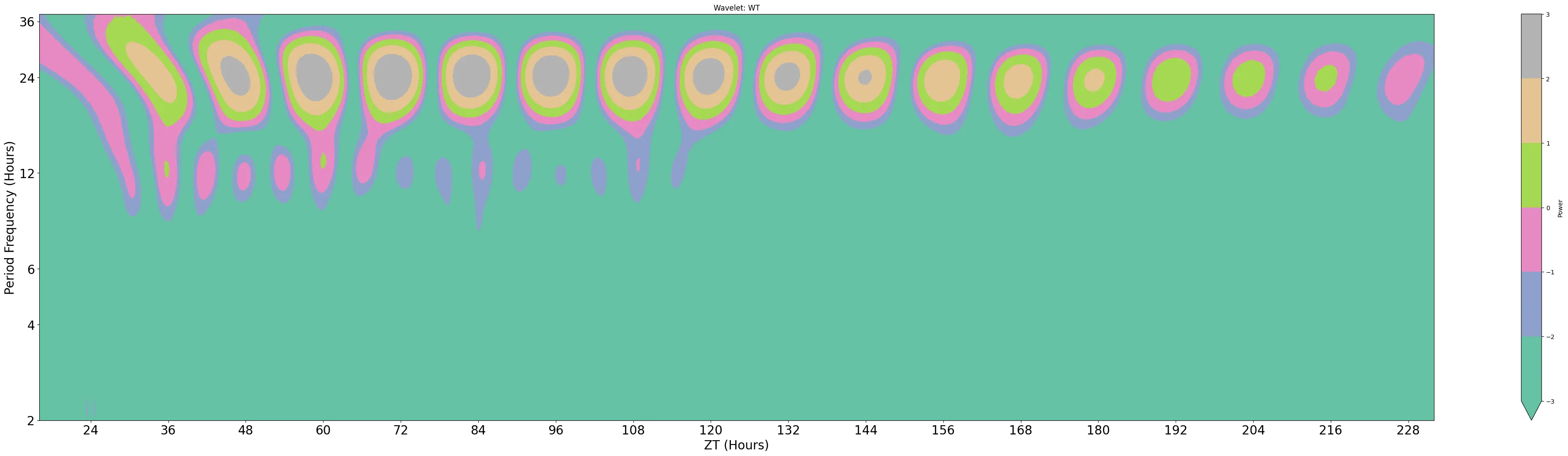 Wavelet plots are intensive to plot usually due to the amount of points. Therefore the .wavelet…