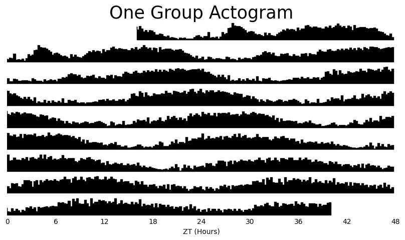 Grouped Actograms