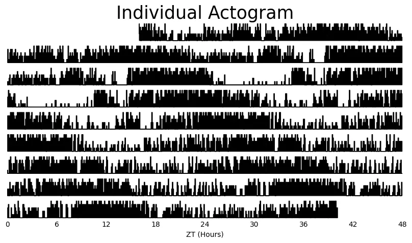 If you just want to see produce a single actogram for one specimen then filter the dataframe before…