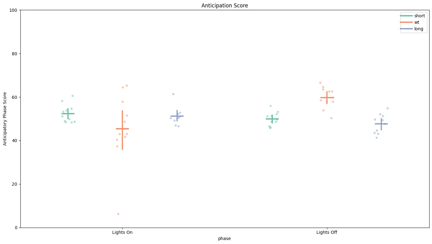 Simply call the plot_anticipation_score() method to get a box plot of your results