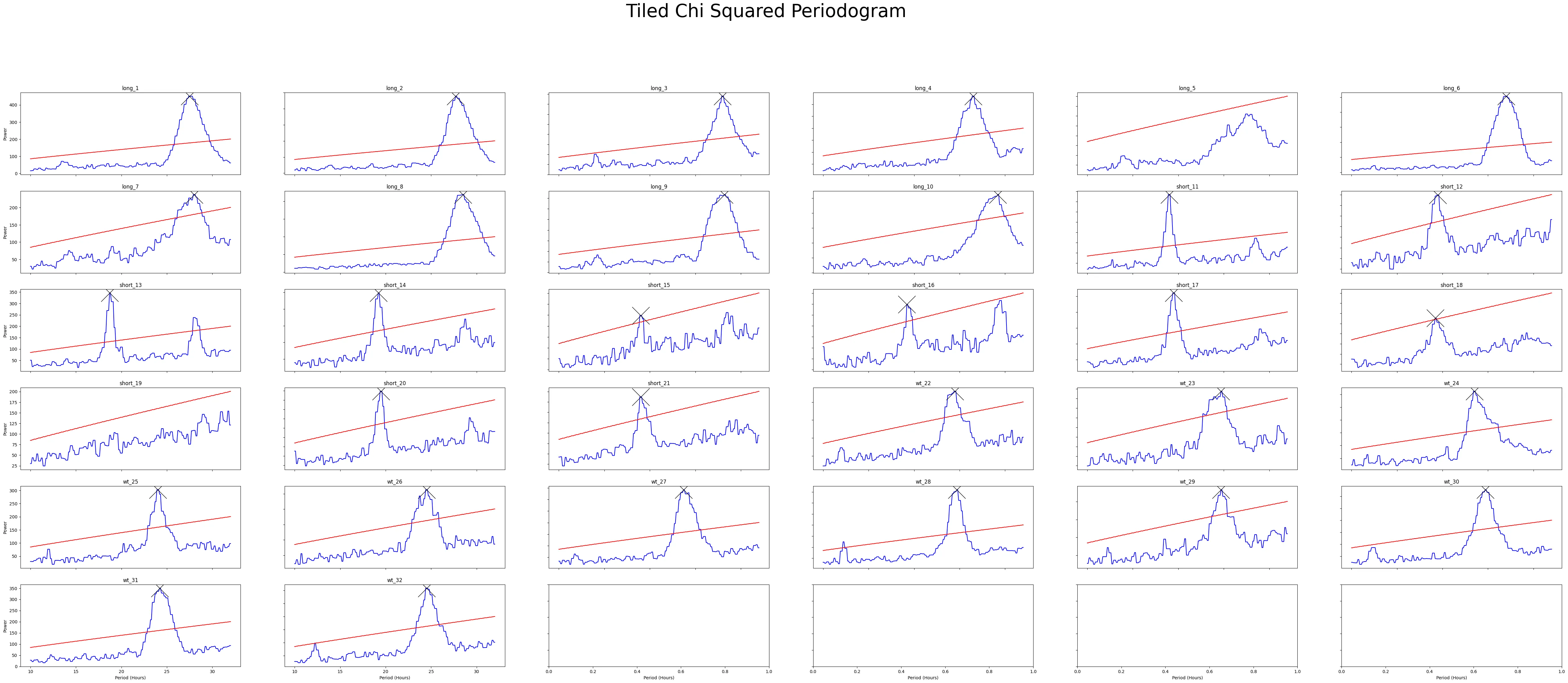 To get a good understanding of each individual specimen you might want to plot the periodograms of…