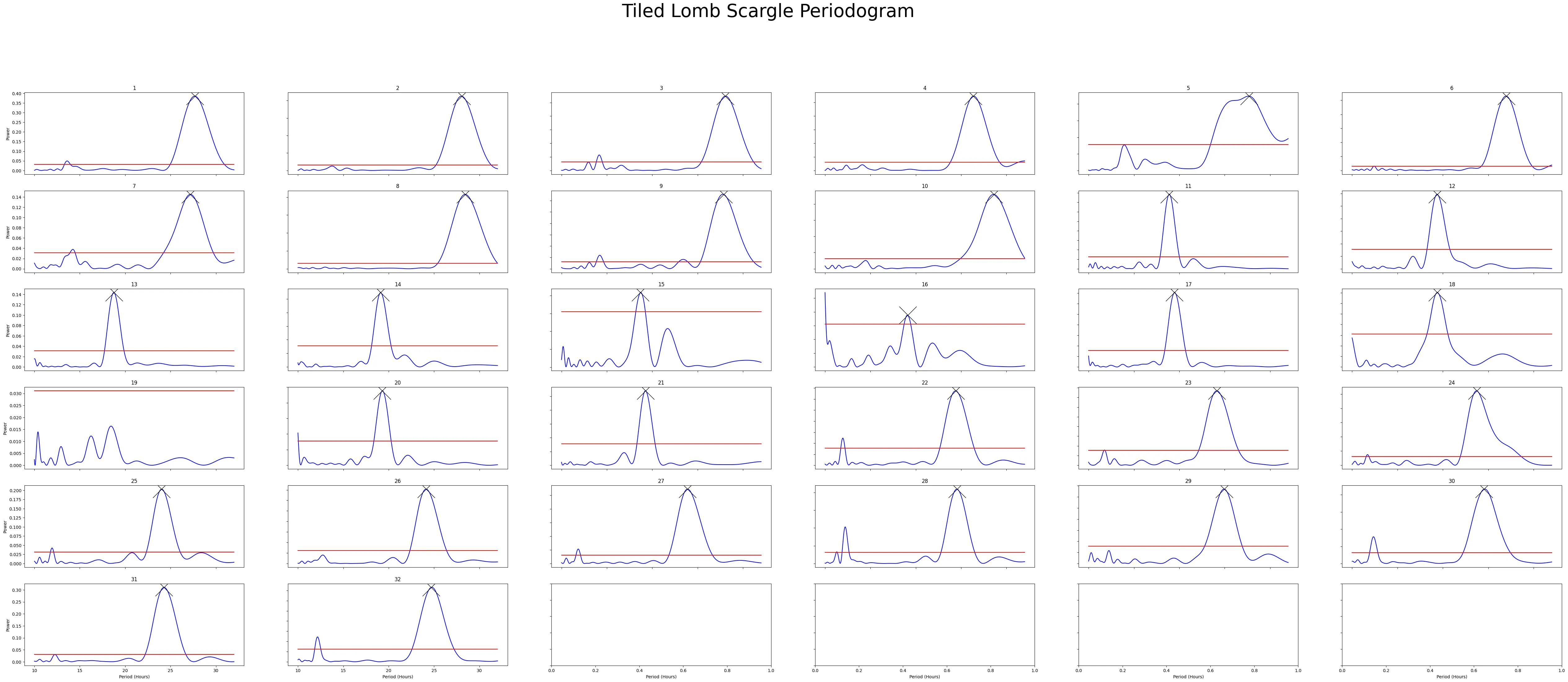Tiled Plots