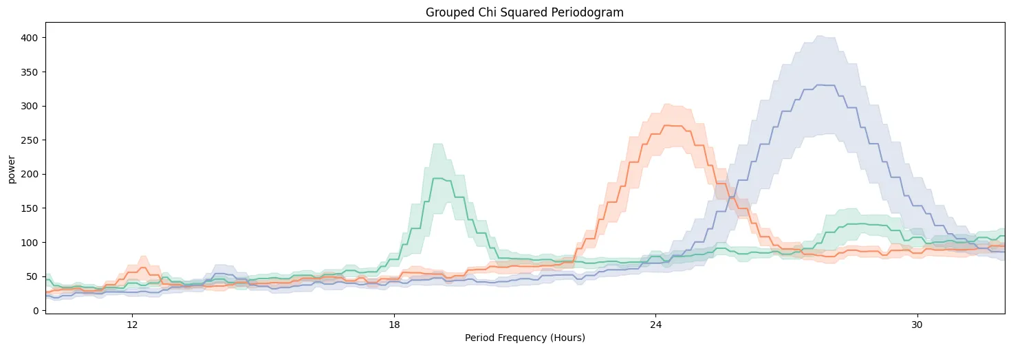 Lets have a looked at them averaged across the groups