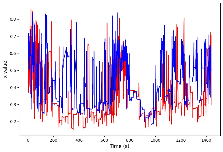 The ethoscope data can do with a bit of augmentation to make it perform better in HCTSA