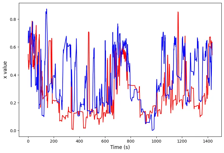 The ethoscope data can do with a bit of augmentation to make it perform better in HCTSA