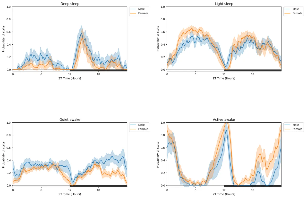 All of the above (except plot_hmm_overtime) can take arguments of multiple trained HMMs with the…