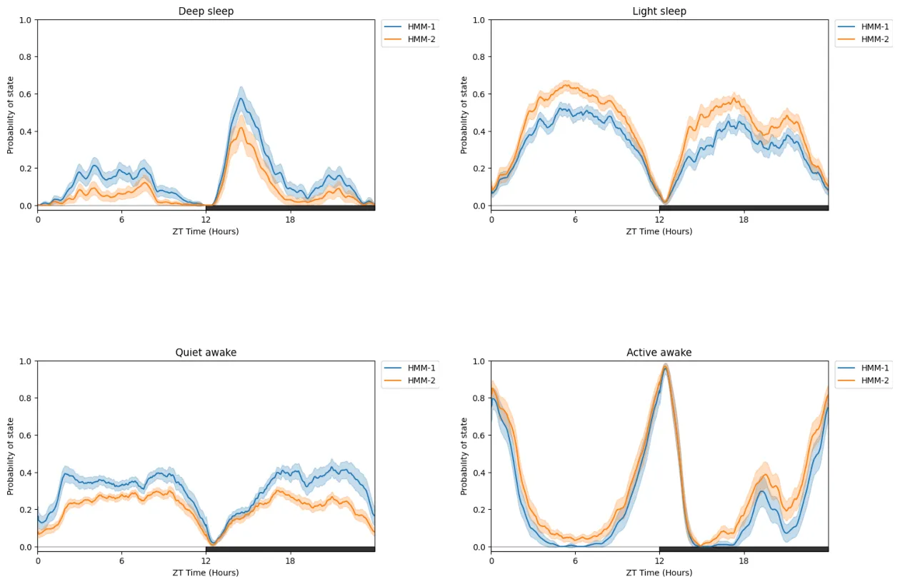 You can also compare differently trained HMMS (such as different architecture or number of states)…