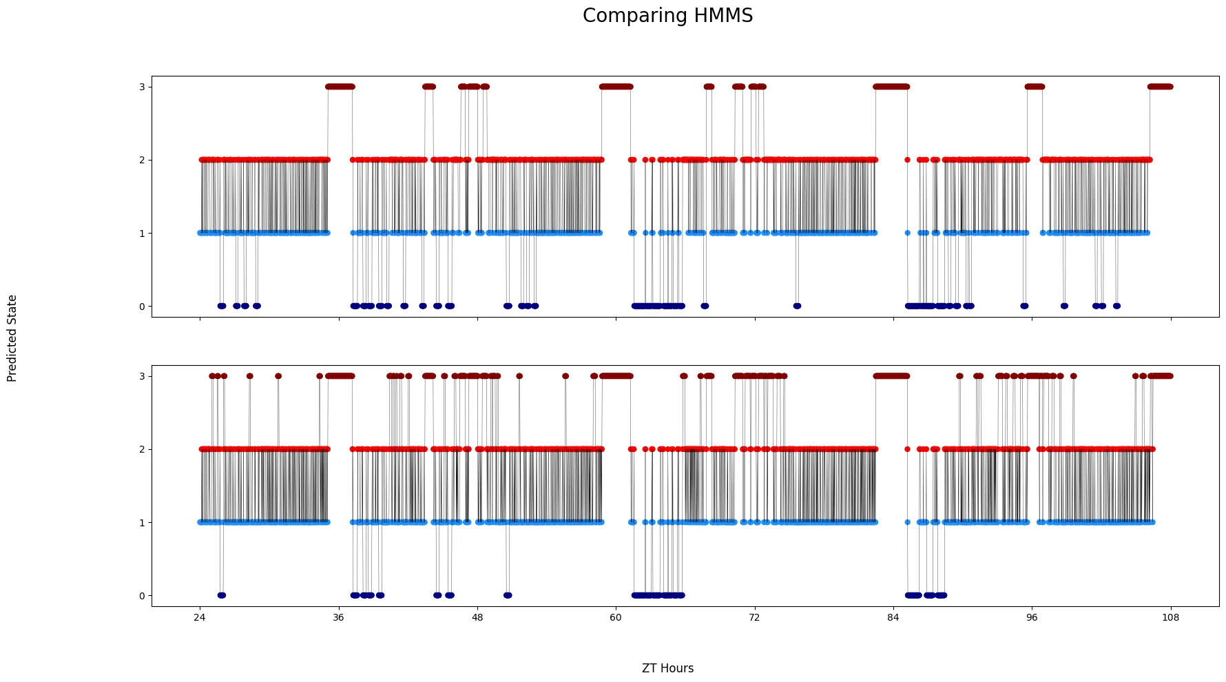 Like before you can compare HMMs if you provide them as a list