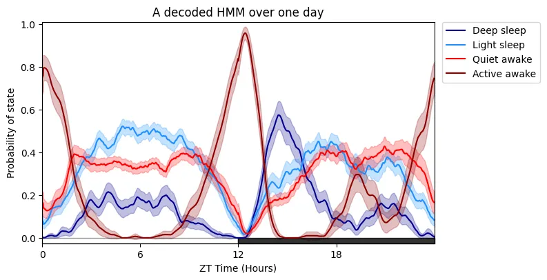 Plotting the specimens HMM overtime is much like plot_overtime(), except you cannot facet by the…