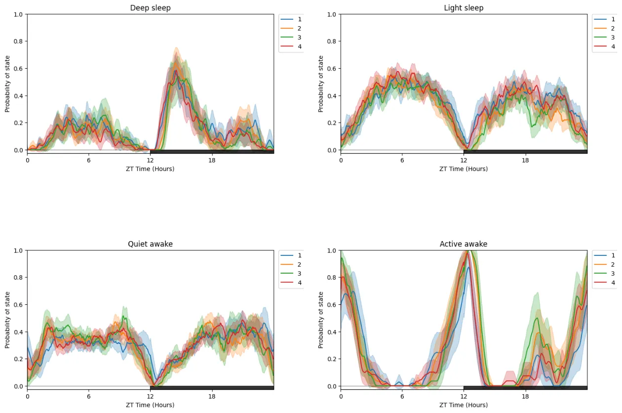 Due to having multiple states plotted at once its easier to compare by faceting with multiple plots…