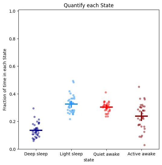 To quantify the above just call the plot_hmm_quantify method
