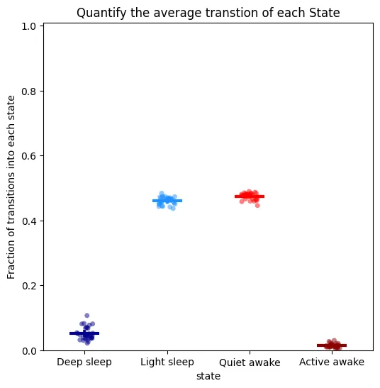 It is also useful to see how often a state is transitioned into, to understand its frequency in…