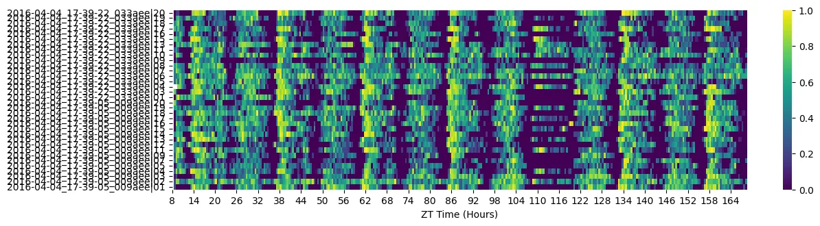 Heatmaps give a quick overview and make dead/abnormal specimens obvious