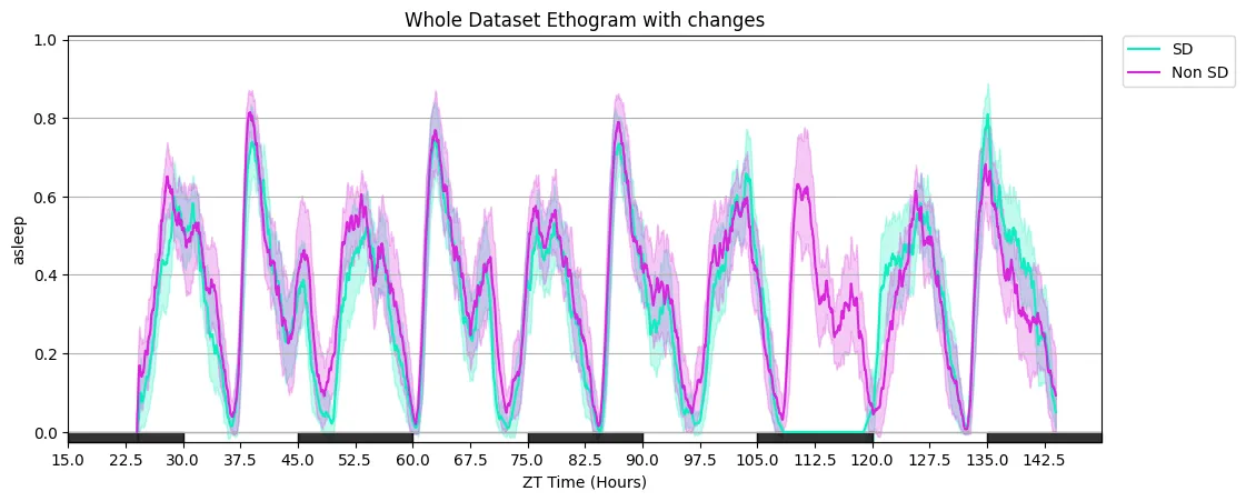 Additional plot_overtime parameters: smoothing window, custom day_length / lights_off, gridlines…