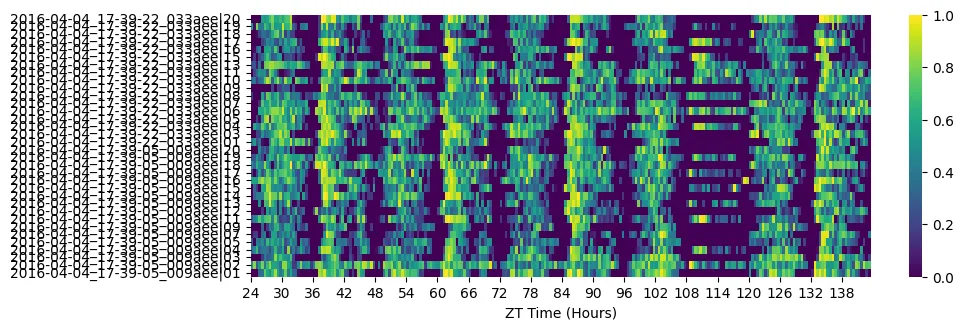Re-heatmap to see the effect