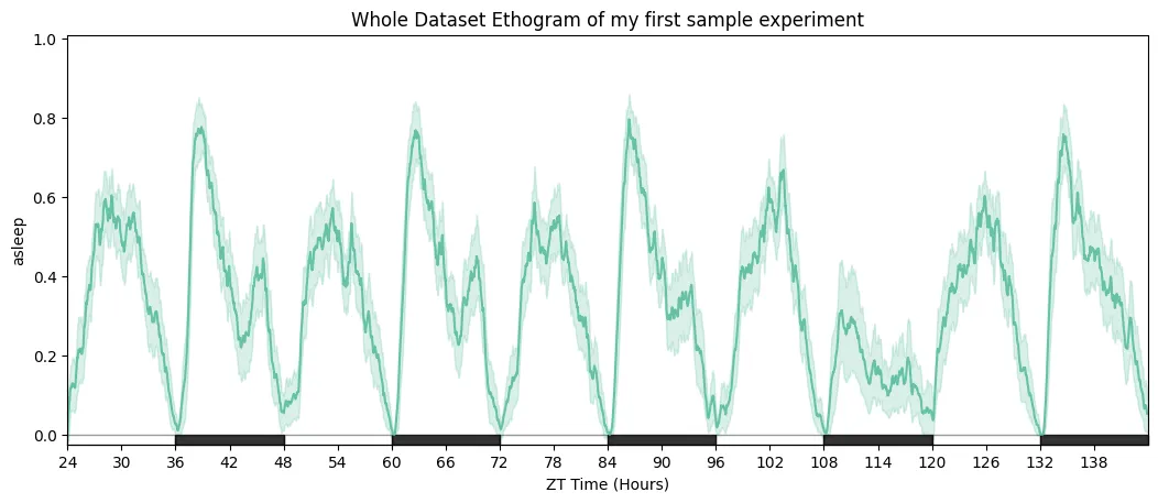 Ethogram of the whole dataset — solid line = mean, shaded area = 95% CI