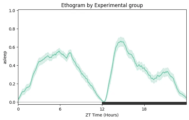 Wrapped over a day to emphasise the circadian structure